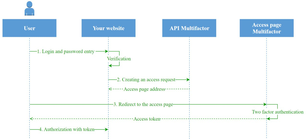 Multi-factor authentication data flow diagram