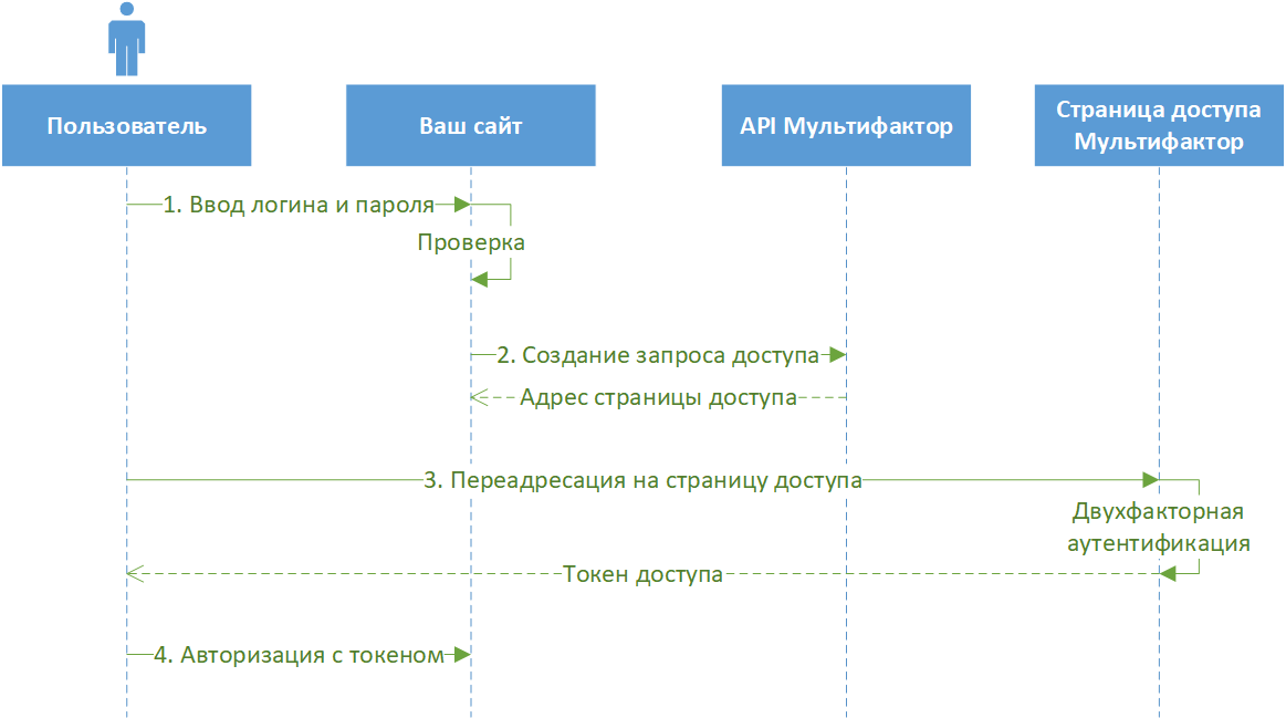 Multifactor authentication data flow diagram